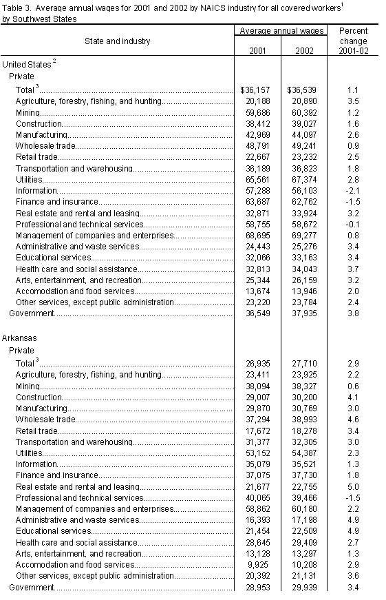 Table 3. Average annual wages for 2001 and 2002 by NAICS industry for all covered workers by Southwest States