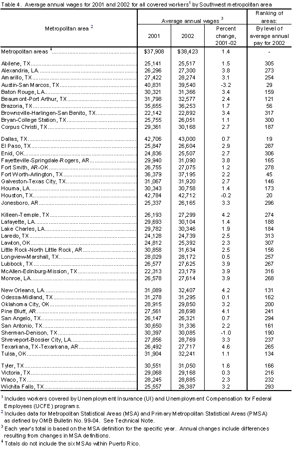 Table 4. Average annual wages for 2001 and 2002 for all covered workers by Southwest metropolitan area