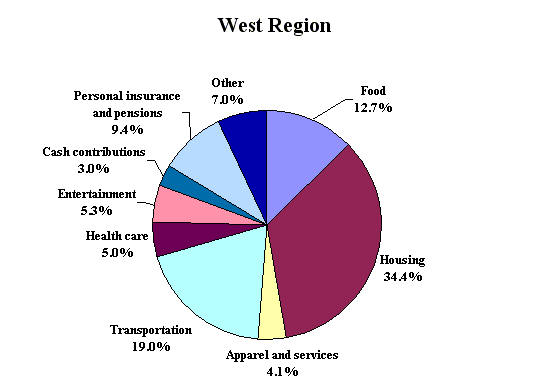 Percent distribution of total average expenditures in the West region, 2001-2002