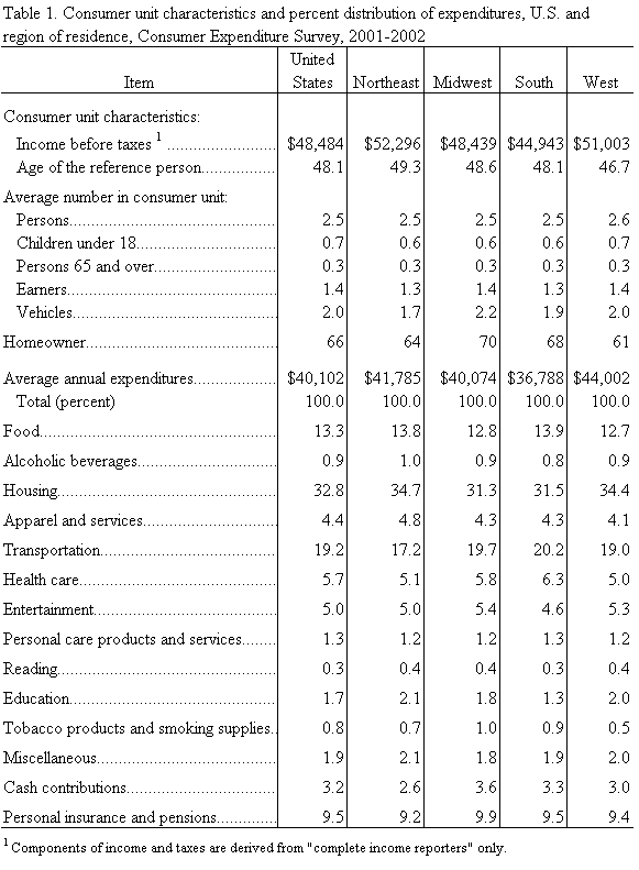 Table 1. Consumer unit characteristics and percent distribution of expenditures, U.S. and region of residence, Consumer Expenditure Survey, 2001-2002