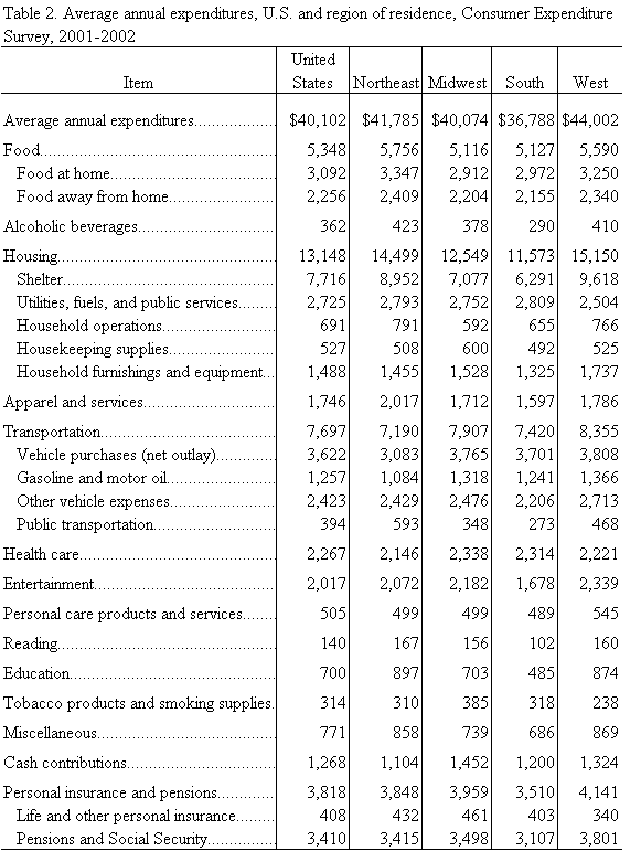 Table 2. Average annual expenditures, U.S. and region of residence, Consumer Expenditure Survey, 2001-2002