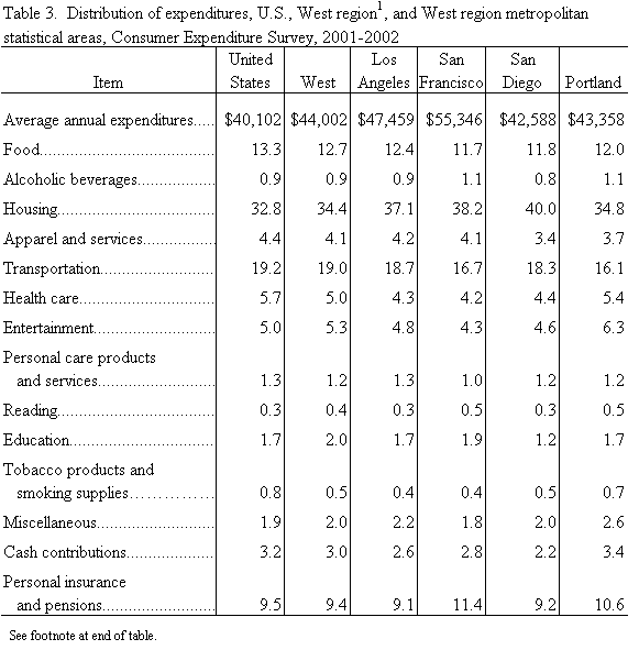 Table 3.  Distribution of expenditures, U.S., West region1, and West region metropolitan statistical areas, Consumer Expenditure Survey, 2001-2002