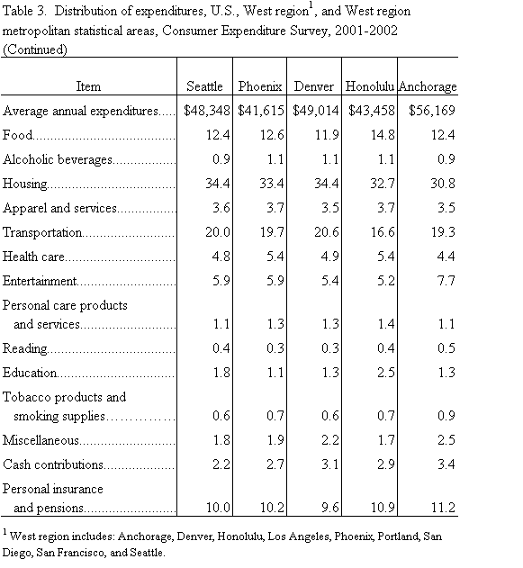 Table 3.  Distribution of expenditures, U.S., West region1, and West region metropolitan statistical areas, Consumer Expenditure Survey, 2001-2002 (Continued)
