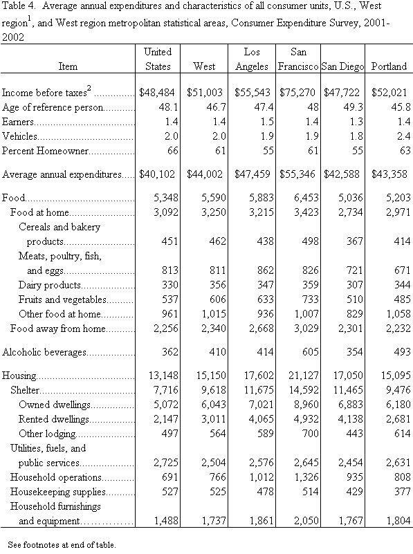 Table 4.  Average annual expenditures and characteristics of all consumer units, U.S., West region1, and West region metropolitan statistical areas, Consumer Expenditure Survey, 2001-2002
