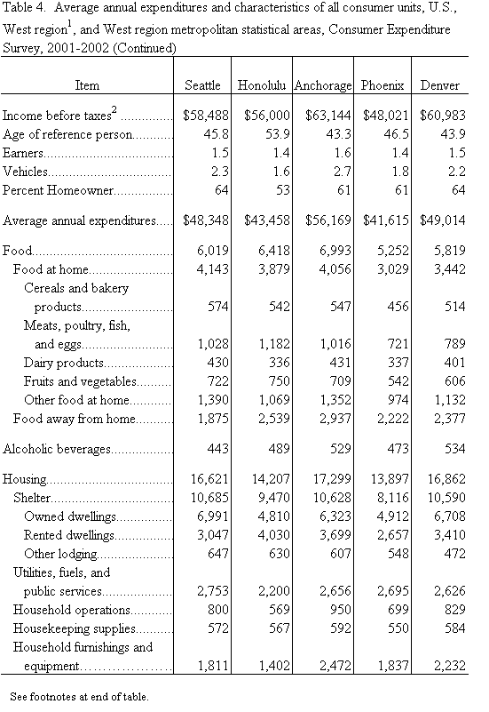 Table 4.  Average annual expenditures and characteristics of all consumer units, U.S., West region1, and West region metropolitan statistical areas, Consumer Expenditure Survey, 2001-2002 (Continued)