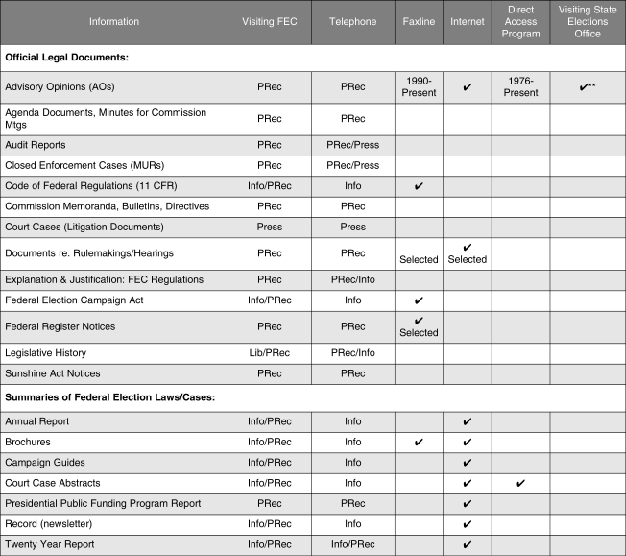 chart listing legal documents available from Information Division or Public Records Office