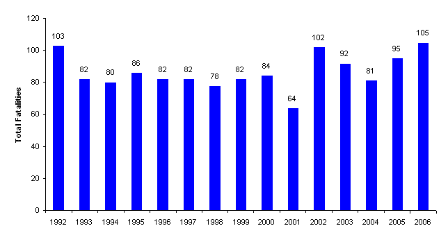 Chart A. Total workplace fatalities in Maryland, 1992-2006