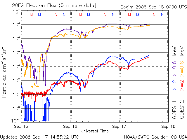 3-day GOES Electron Flux plot
