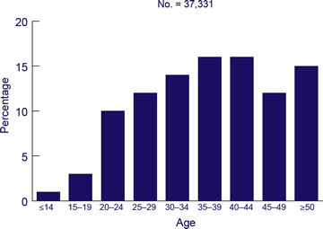 Estimated Numbers of Cases of HIV/AIDS, by Age—2005; No. = 37,331