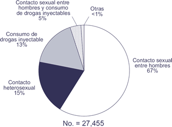 No. = 27,455

Contacto sexual entre hombres: 67%
Contacto heterosexual: 15%
Consumo de drogas inyectables: 13%
Contacto sexual entre hombres y consumo de drogas inyectables: 5%
Otras: <1%