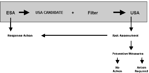 Image: Fig.1 - Schematic of USA identification process depicting relationships between ESAs, USA Candidates, Filter Criteria, and USAs