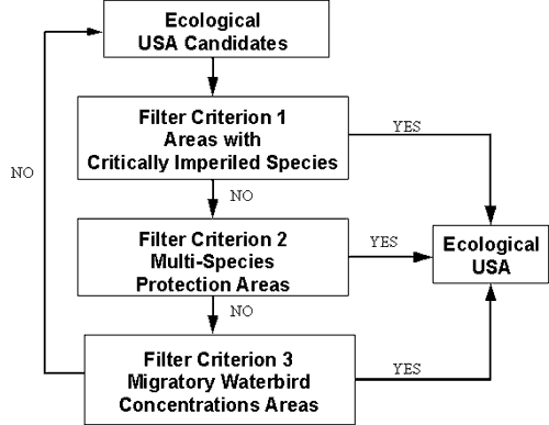 Image: Fig. 3 - Flow chart despicting USA identification from occurence records, as described above and below