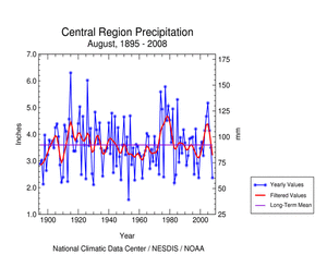 Graphic showing  precipitation, August    1895-2008