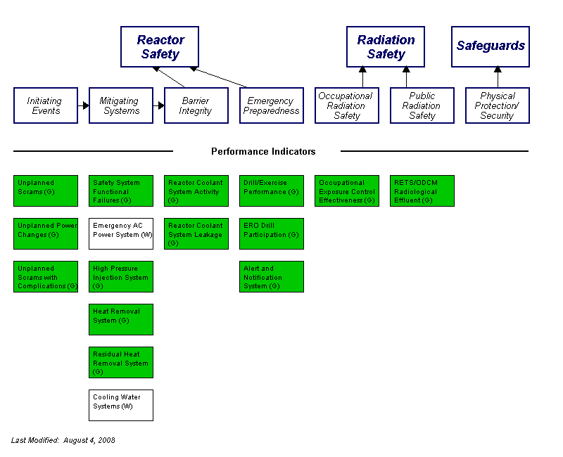 Performance Indicators Chart