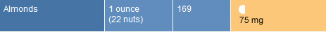Almonds, serving size 1 ounce (22 nuts), has 169 calories and 75 mg of calcium.