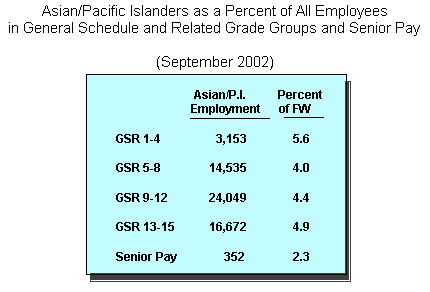 ASIAN/PACIFIC ISLANDERS - EMPLOYMENT BY GENERAL SCHEDULE AND RELATED GRADE GROUPS AND SENIOR PAY