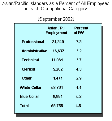 ASIAN/PACIFIC ISLANDERS - EMPLOYMENT BY OCCUPATIONAL CATEGORY