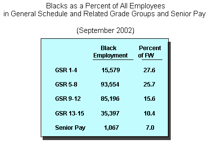 BLACK DISTRIBUTION BY GENERAL SCHEDULE AND RELATED GRADE GROUPS AND SENIOR PAY