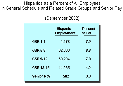 HISPANICS - EMPLOYMENT BY GENERAL SCHEDULE AND RELATED GRADE GROUPS AND SENIOR PAY