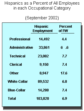 HISPANICS - EMPLOYMENT BY OCCUPATIONAL CATEGORY