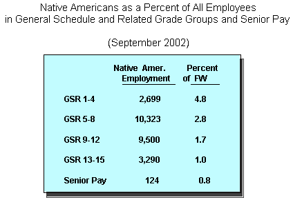 NATIVE AMERICANS - EMPLOYMENT BY GRADE GROUPS AND SENIOR PAY