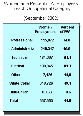 WOMEN - EMPLOYMENT BY OCCUPATIONAL CATEGORY