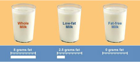 Eight fluid ounces (1 cup) of whole milk has 8 grams of fat.  Eight fluid ounces (1 cup) of low-fat milk has 2.5 grams of fat.  Eight fluid ounces (1 cup) of fat-free milk has 0 grams of fat.