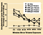 Minutes Since Toluene Exposure - Graphic