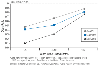 Past-Month Substance Use Among Foreign-Born Youth Age 12 to 17 vs. U.S.-Born Youth - Click to view text only version