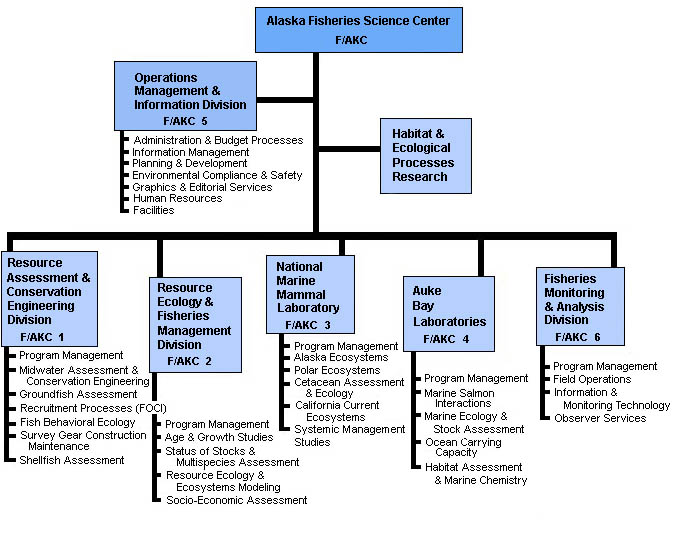 AFSC org chart