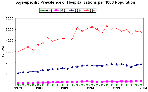 Line chart showing trends in hospitalizations for heart failure by age group between 1979 and 2004.