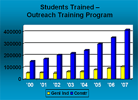 Outreach Growth Chart