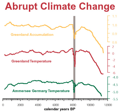 Abrupt climate change 8200 years ago