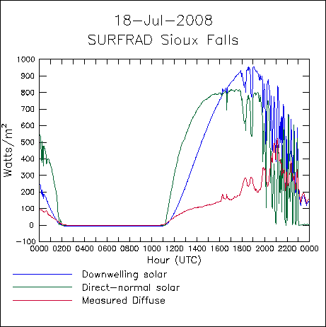 July 18, 2008, Sioux Falls Radiation Data