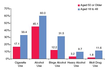 Figure 1. Percentages of Past Month Cigarette, Alcohol, and Illicit Drug Use among Older and Younger Adults: 2002 and 2003
