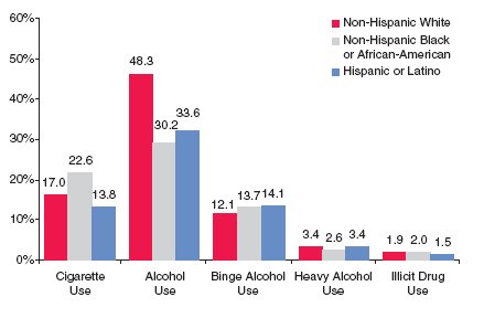Figure 3. Percentages of Past Month Cigarette, Alcohol, and Illicit Drug Use among Older Adults, by Race/Ethnicity: 2002 and 2003