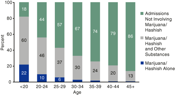 Figure 2. Abuse of Marijuana/Hashish Among All Admissions, by Age Group: 2002