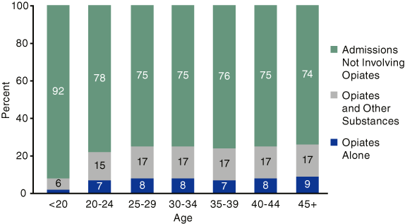 Figure 4. Abuse of Opiates Among All Admissions, 
by Age Group: 2002