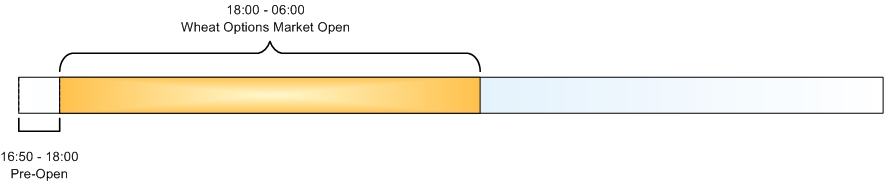 Wheat Options Timeline