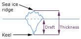 Sea Ice Thickness/Draft diagram
