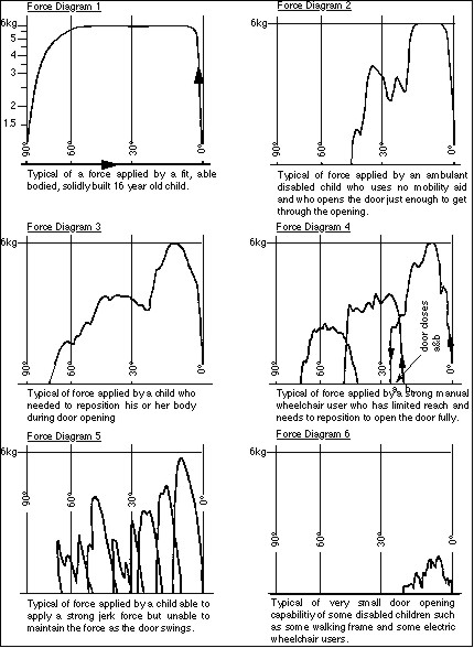 Figure 4 - Graphs from Bails research that indicate the difficulty some of disabled subjects had in opposing the force of the closer over the course of door use and how they adjusted. For some individuals, several trials were needed to accomplish the task.