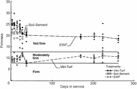 Figure 12— Firmness of Play playground surface , as firmness measured with the by Rotational rotational Penetrometer penetrometer, over the nine 9- month installation.