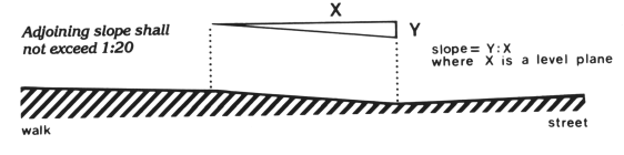 Figure 11 - Measurement of Curb Ramp Slopes