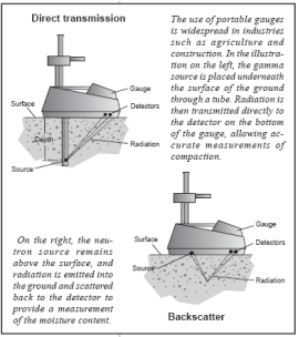 Descriptions for direct transmission and backscatter for the Troxler moisture/density gauge.