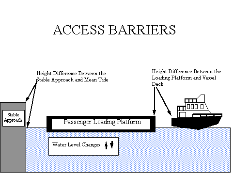 Figure 6-1 Physical Access Barriers from Dock to Vessel