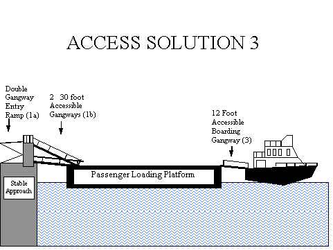 Figure 6-4 High Access solution with Components 1a, 1b, and 3