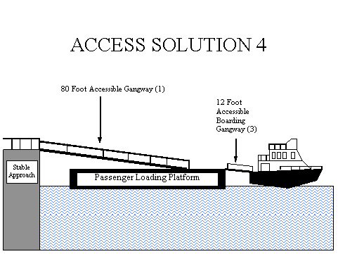 Figure 6-5 High or Low Access solution with Components 1 and 3