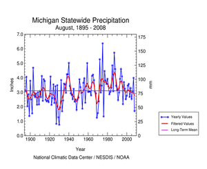 Graphic showing  precipitation, August    1895-2008