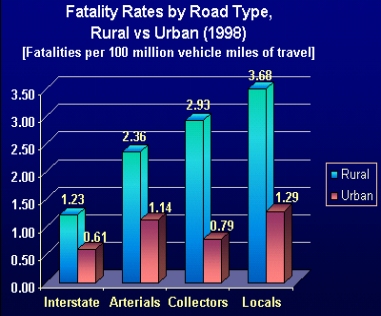 Fatality Rates by Road Type: Rural versus Urban (1998) per 100 million vehicle miles of travel