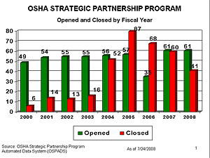 Partnership Growth as of July 24, 2008